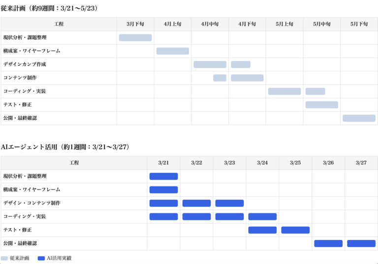 AIエージェントでHP制作期間を約1週間に短縮した方法