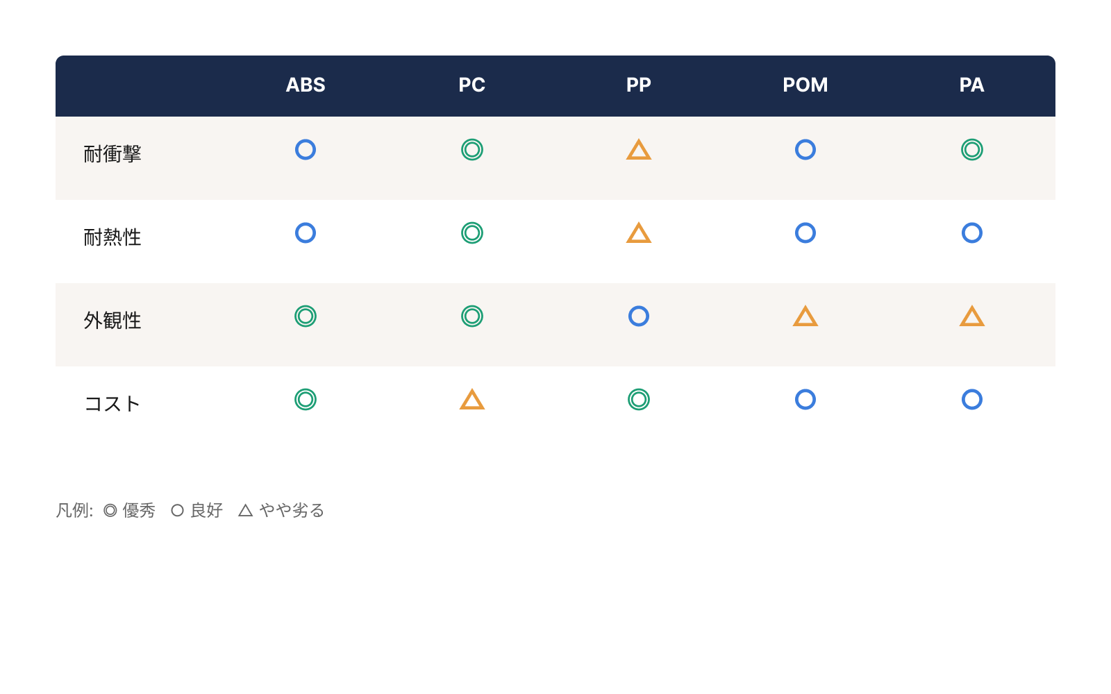筐体設計で使われる5大樹脂(ABS・PC・PP・POM・PA)の特性比較マトリクス