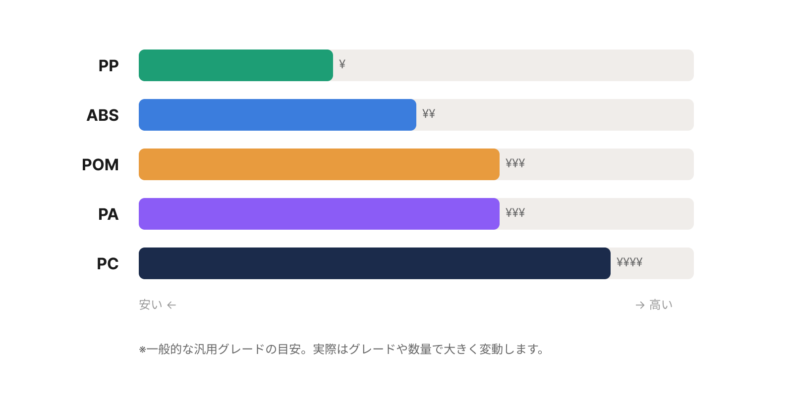 5大樹脂(PP・ABS・POM・PA・PC)の相対コスト比較チャート