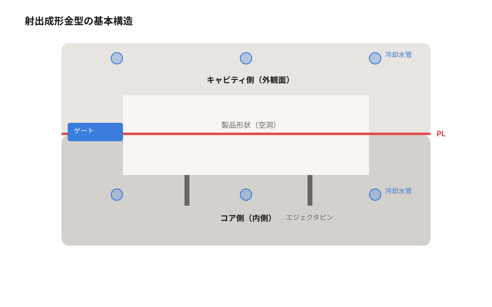 射出成形金型の基本構造（キャビティ・コア・パーティングライン・ゲート・冷却回路の断面図）