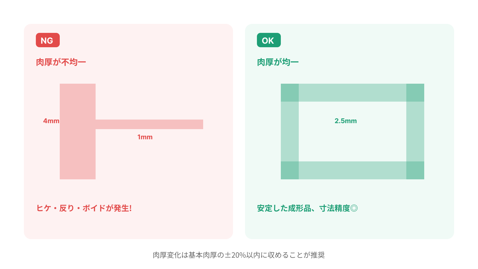 肉厚設計のNG例とOK例の比較図（不均一な肉厚によるヒケ vs 均一な肉厚による安定成形）