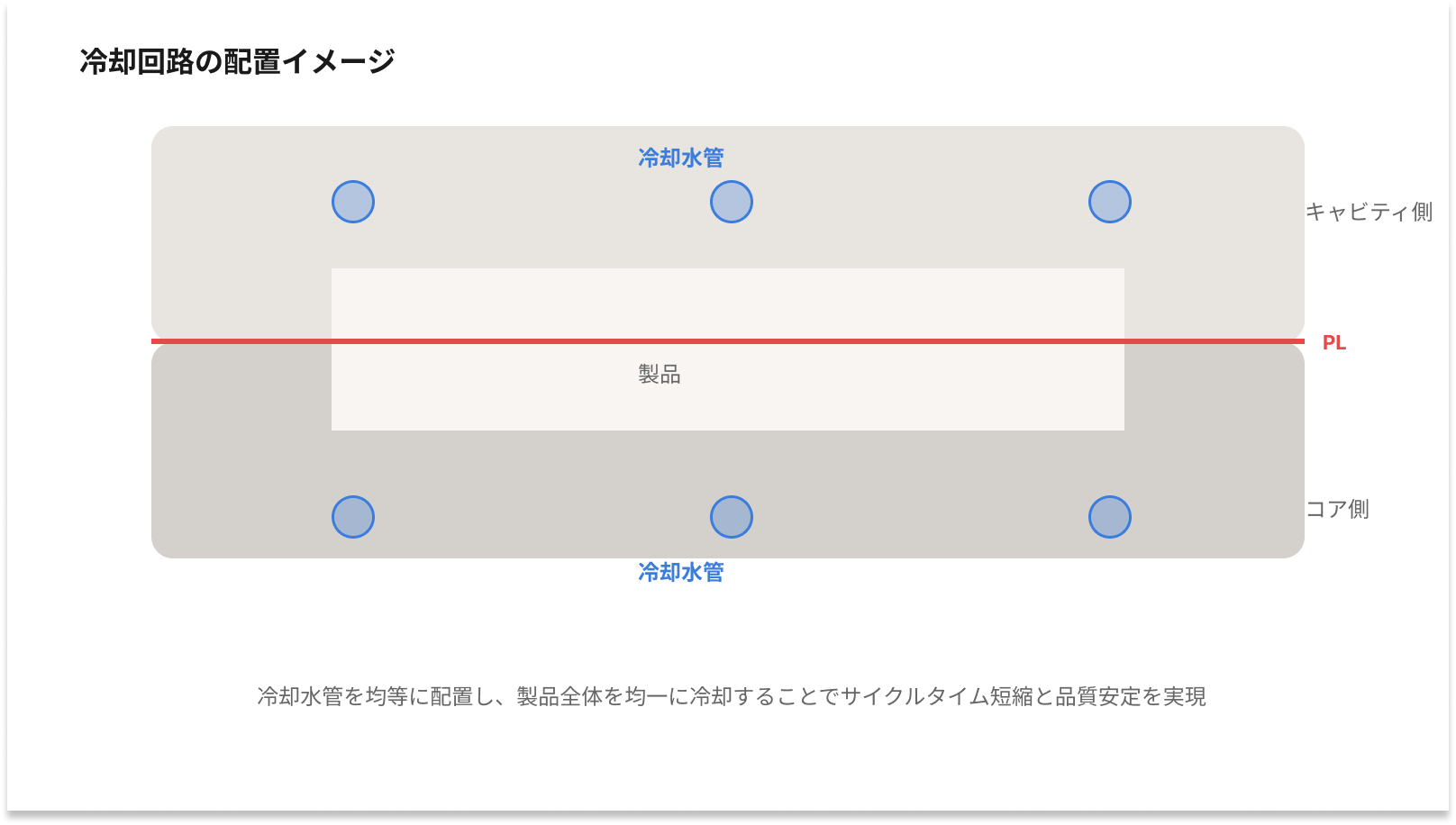 金型の冷却回路配置の概念図（均等配置による均一冷却のイメージ）