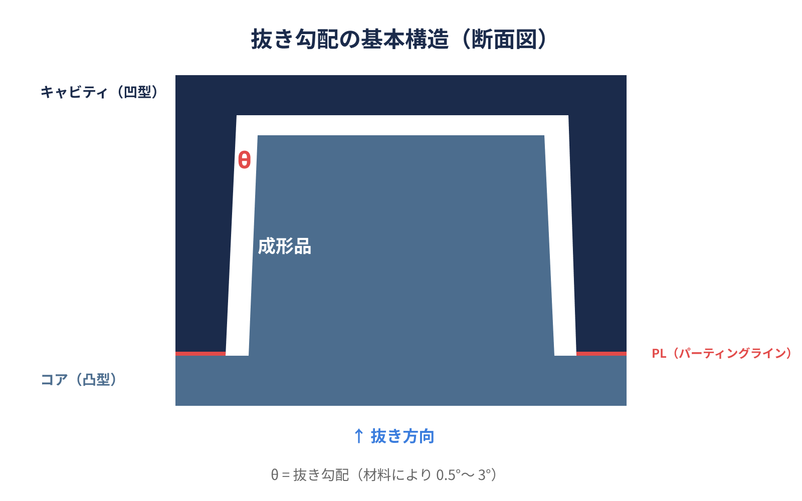 抜き勾配の基本構造を示す金型断面図