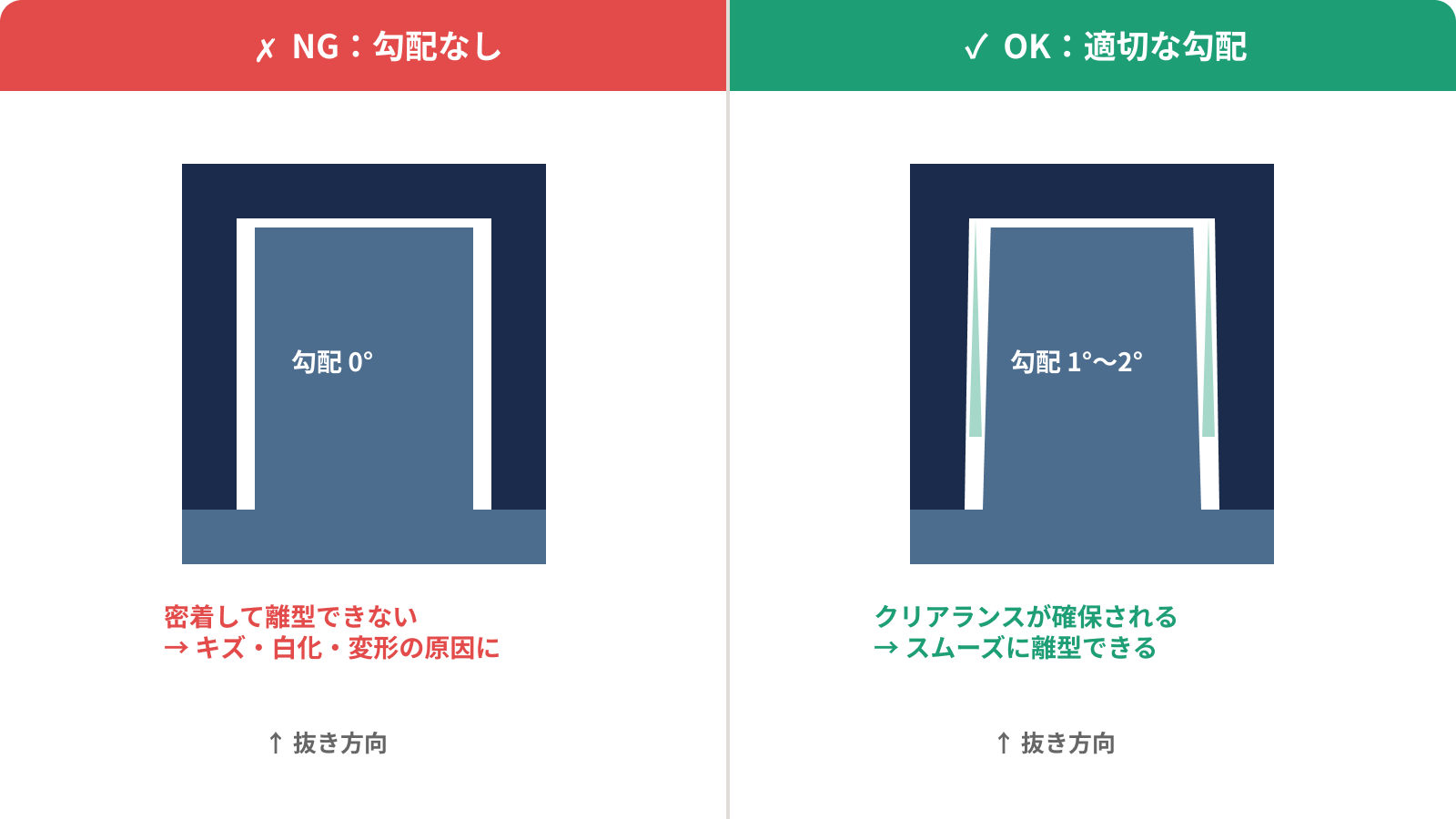 抜き勾配なし(NG)と抜き勾配あり(OK)の比較図
